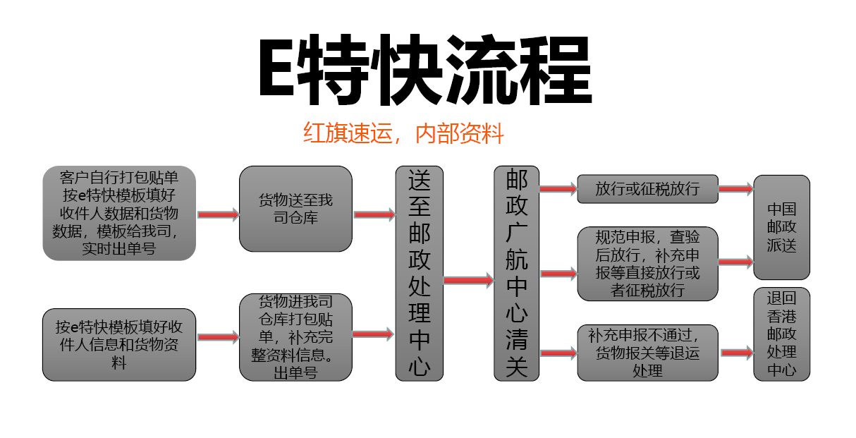 香港e特快操作流程.png